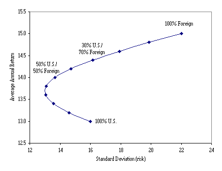 Curve shows that adding foreign investments
to a portfolio will decrease risk